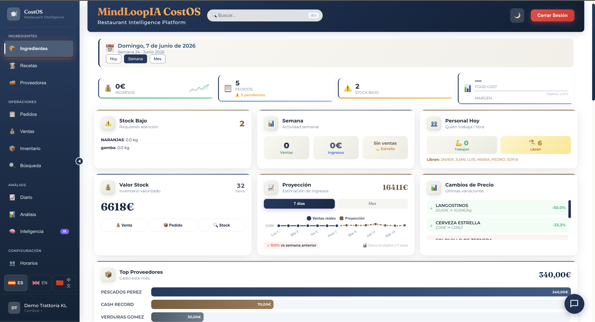 Dashboard de CosteOS con los KPIs del día